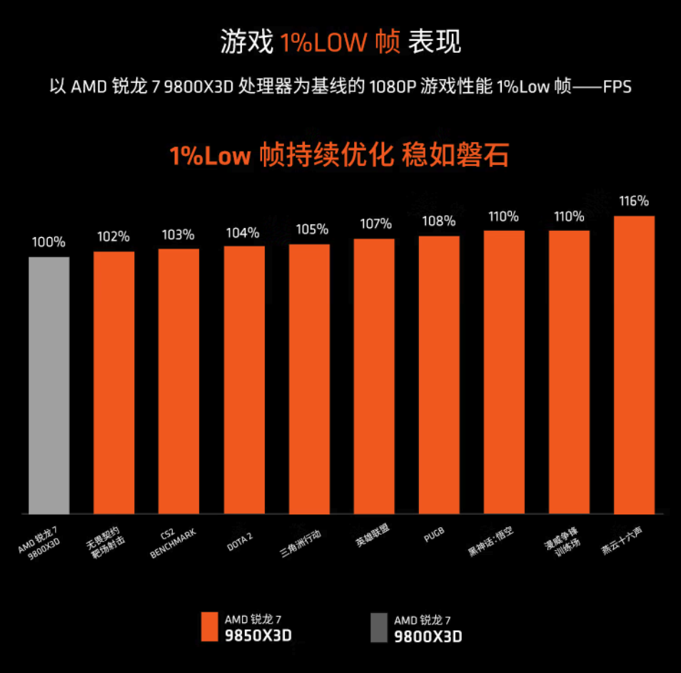 AMD锐龙7 9850X3D正式发售 3699元起 Zen 5架构加持冲顶游戏性能